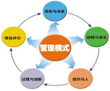 C管理模式 以企业文化为核心的新型企业管理范式